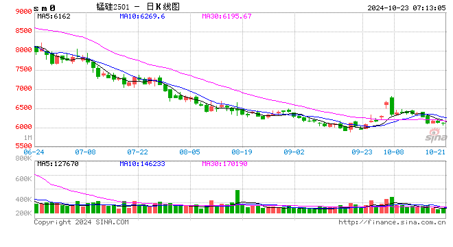 重庆时时彩：硅锰阴跌 市场情绪低迷