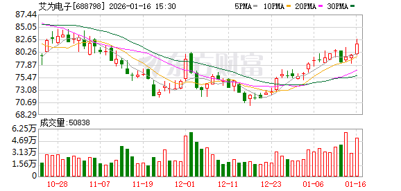 鼎点娱乐登录：艾为电子2025年归母净利润预增17.7%到29.47%